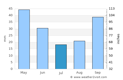 Mudanya average rain in July