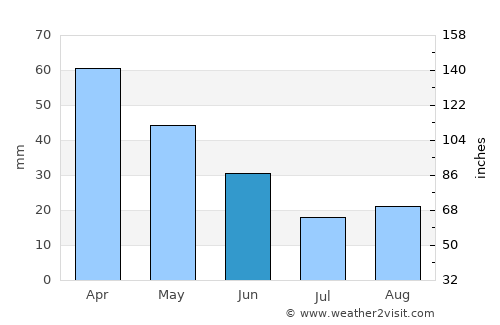 Mudanya average rain in June