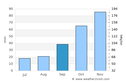 Mudanya average rain in September