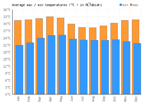 Mūdbidri average minimum / maximum temperatures (Celsius)