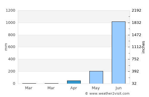 Mūdbidri average rain in April