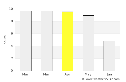 Mūdbidri average rain in April