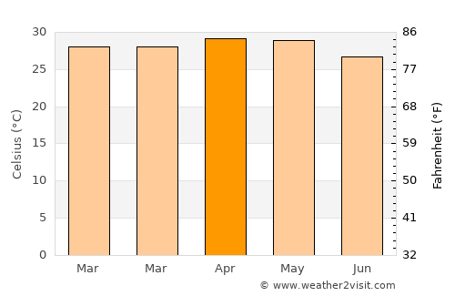 Mūdbidri average temperature in April