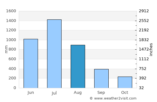 Mūdbidri average rain in August