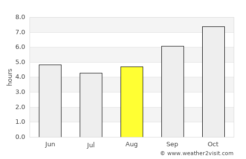 Mūdbidri average rain in August