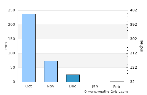 Mūdbidri average rain in December