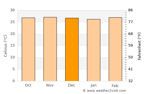 Mūdbidri average temperature in December