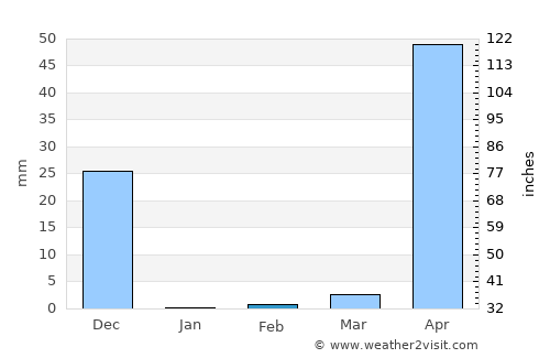 Mūdbidri average rain in February