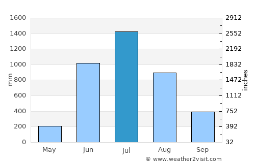 Mūdbidri average rain in July