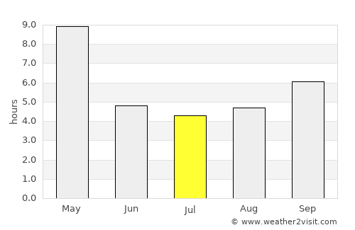 Mūdbidri average rain in July
