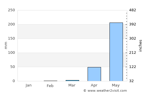 Mūdbidri average rain in March