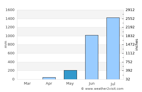 Mūdbidri average rain in May