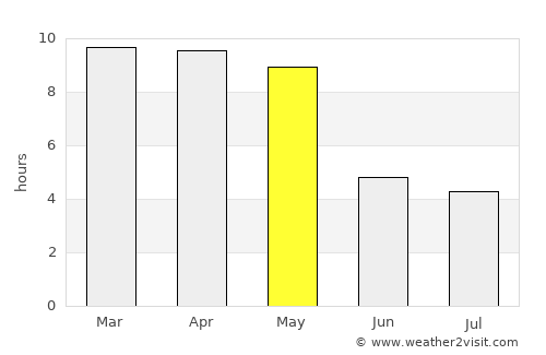 Mūdbidri average rain in May