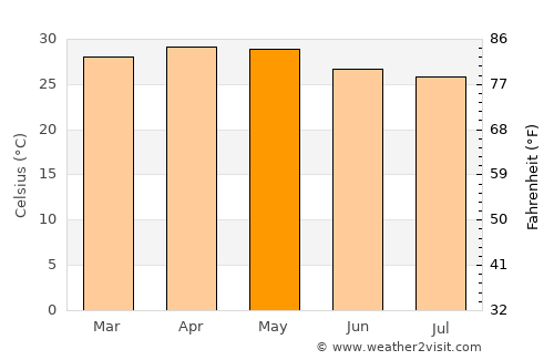 Mūdbidri average temperature in May