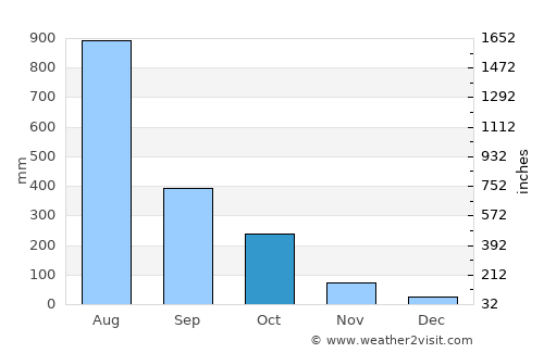 Mūdbidri average rain in October