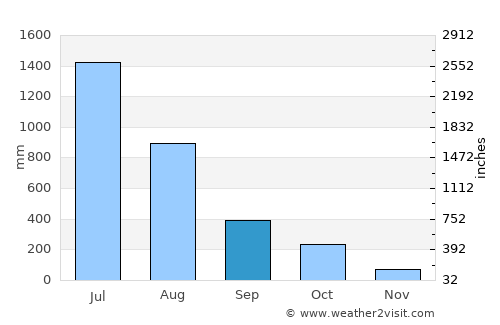 Mūdbidri average rain in September