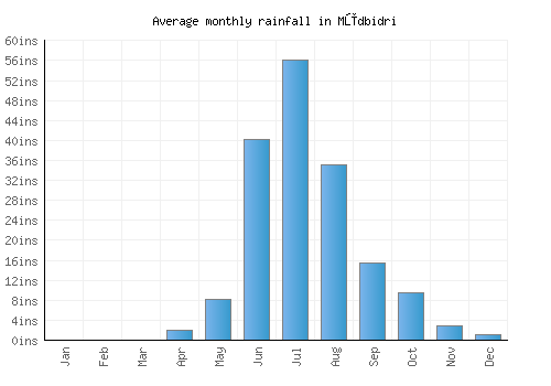 Mūdbidri monthly rainfall chart (inches)