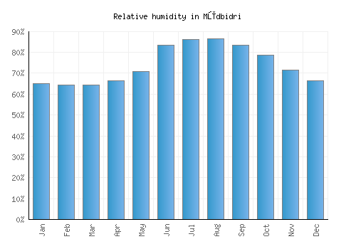 Mūdbidri relative humidity averages