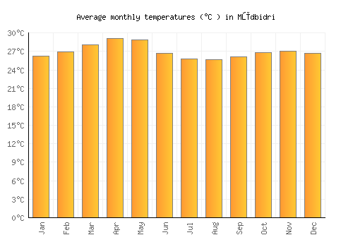 Mūdbidri average temperature chart (Celsius)