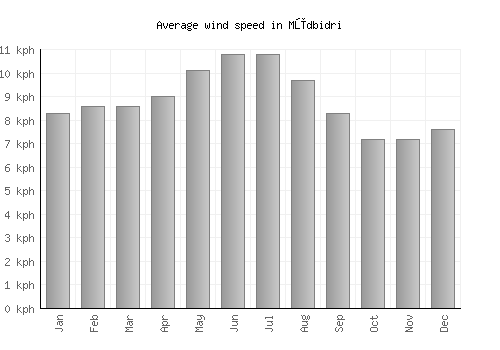 Mūdbidri average winspeed by month (km/h)