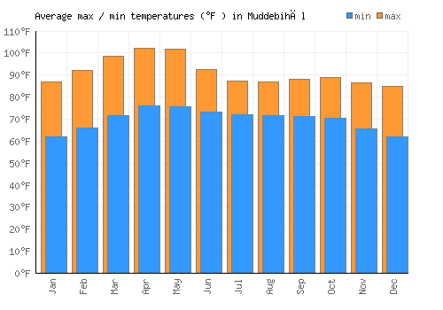 Muddebihāl average minimum / maximum temperatures (Fahrenheit)