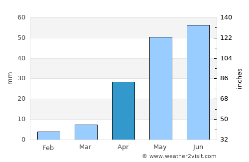 Muddebihāl average rain in April