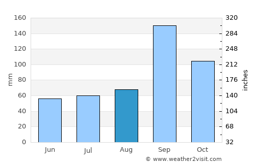 Muddebihāl average rain in August