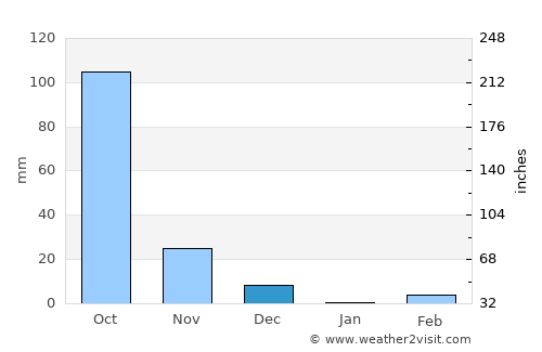 Muddebihāl average rain in December