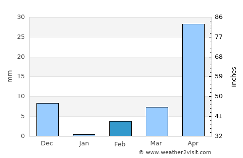 Muddebihāl average rain in February