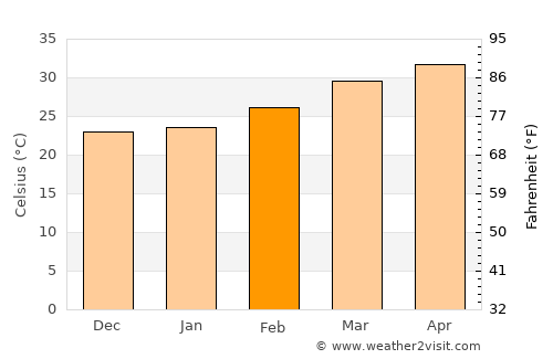 Muddebihāl average temperature in February