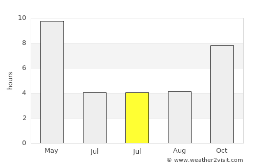 Muddebihāl average rain in July