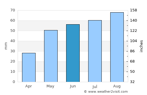 Muddebihāl average rain in June