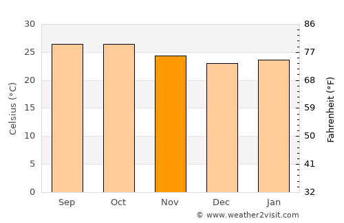 Muddebihāl average temperature in November