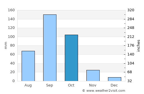 Muddebihāl average rain in October