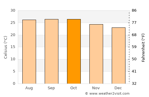 Muddebihāl average temperature in October