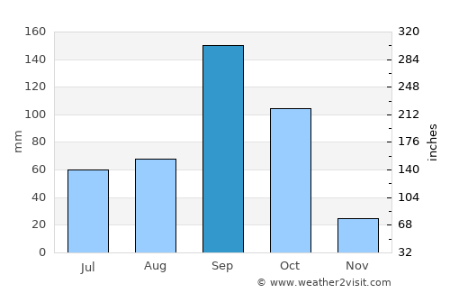 Muddebihāl average rain in September