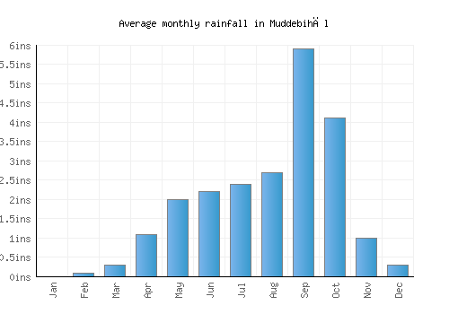 Muddebihāl monthly rainfall chart (inches)