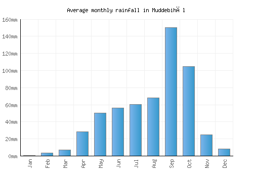 Muddebihāl monthly rainfall chart (mm)