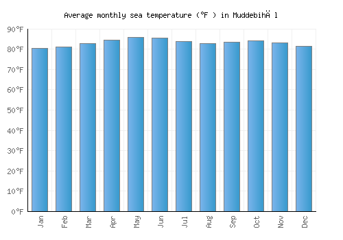 Muddebihāl average sea temperature chart (Fahrenheit)