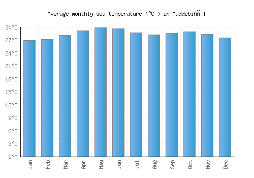 Muddebihāl average sea temperature chart (Celsius)