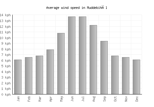 Muddebihāl average winspeed by month (km/h)