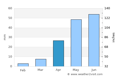 Mudgal average rain in April