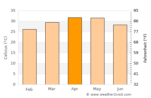 Mudgal average temperature in April