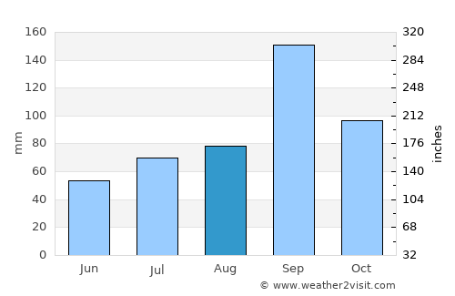 Mudgal average rain in August