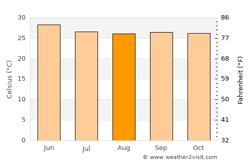 Mudgal average temperature in August