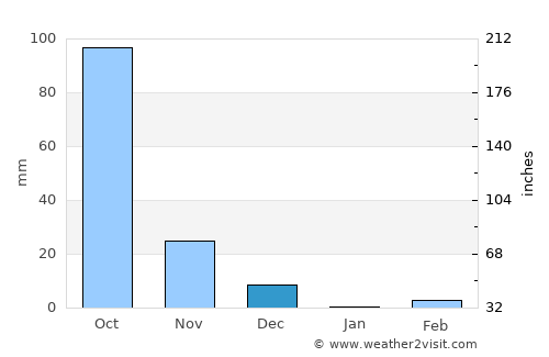 Mudgal average rain in December
