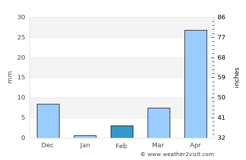 Mudgal average rain in February