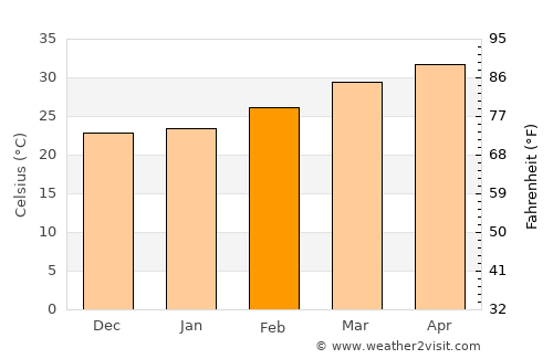 Mudgal average temperature in February
