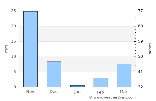 Mudgal average rain in January
