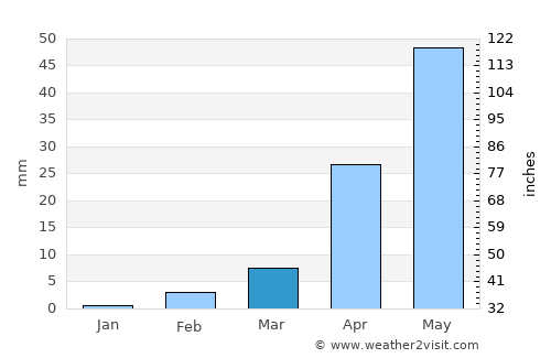 Mudgal average rain in March